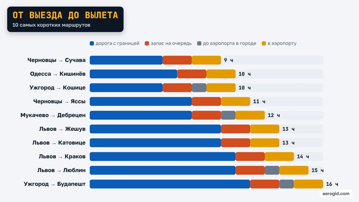 Диаграмма общего времени от выезда до вылета: Черновцы → Сучава 9 ч, Одесса → Кишинёв 10 ч, Ужгород → Кошице 10 ч, Черновцы → Яссы 11 ч.