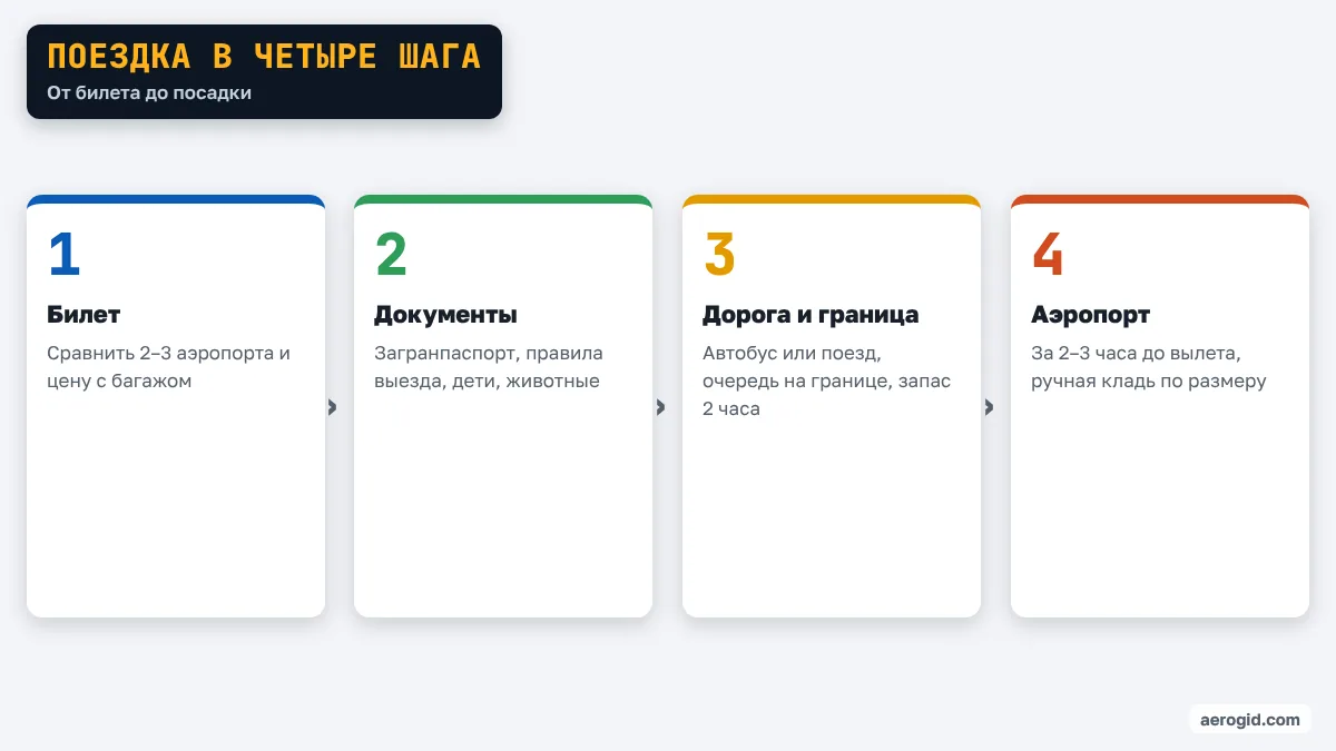 Схема подготовки к перелёту: билет, документы, дорога и граница, аэропорт.