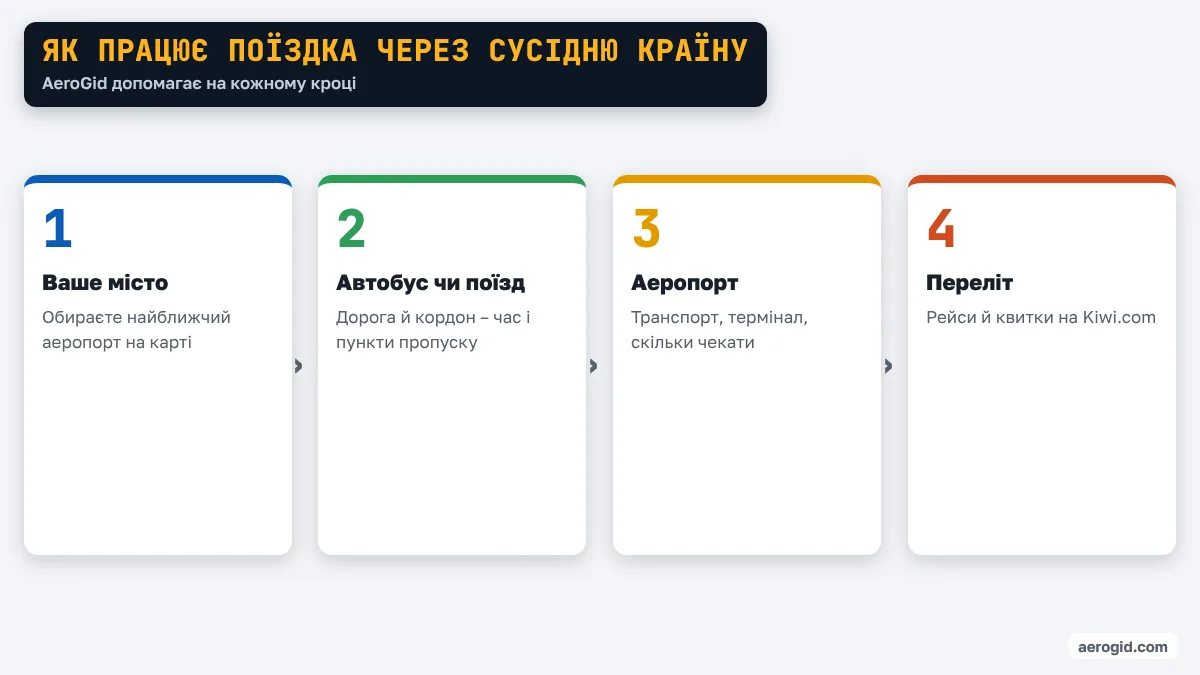 Схема поїздки: місто в Україні, автобус чи поїзд через кордон, аеропорт у сусідній країні, переліт.