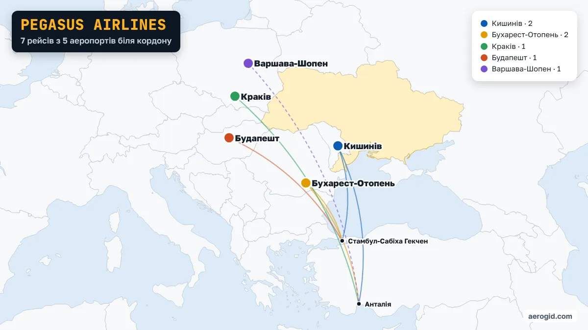 Карта рейсів Pegasus Airlines з аеропортів поруч з Україною: Кишинів – 2, Бухарест-Отопень – 2, Краків – 1, Будапешт – 1, Варшава-Шопен – 1.