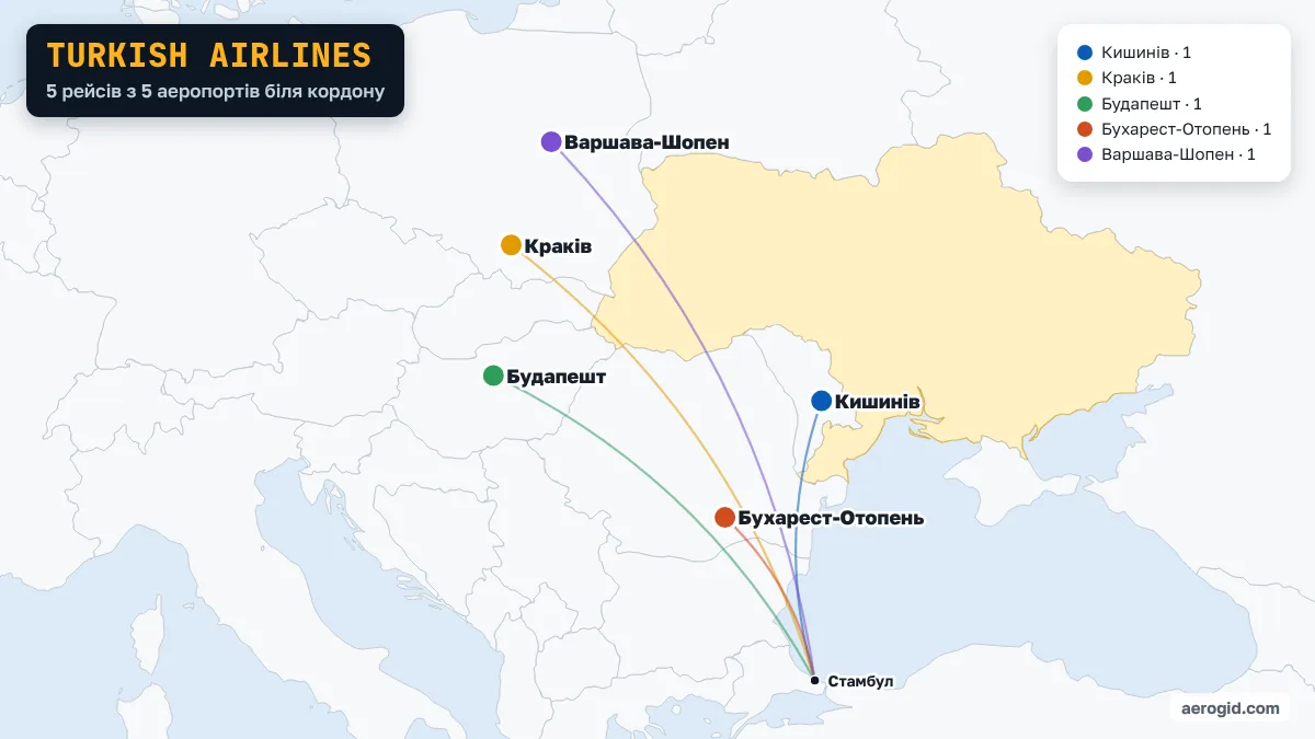 Карта рейсів Turkish Airlines з аеропортів поруч з Україною: Кишинів – 1, Краків – 1, Будапешт – 1, Бухарест-Отопень – 1, Варшава-Шопен – 1.
