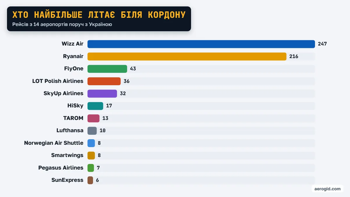 Діаграма кількості рейсів авіакомпаній з аеропортів біля України: Wizz Air – 247, Ryanair – 216, FlyOne – 43, LOT Polish Airlines – 36, SkyUp Airlines – 32.