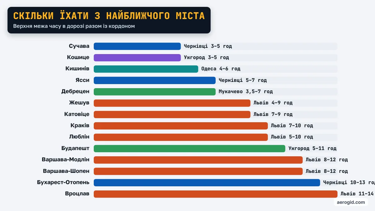 Діаграма часу в дорозі до кожного аеропорту з найближчого міста України: Сучава – Чернівці 3–5 год, Кошице – Ужгород 3–5 год, Кишинів – Одеса 4–6 год, Ясси – Чернівці 5–7 год, Дебрецен – Мукачево 3,5–7 год.