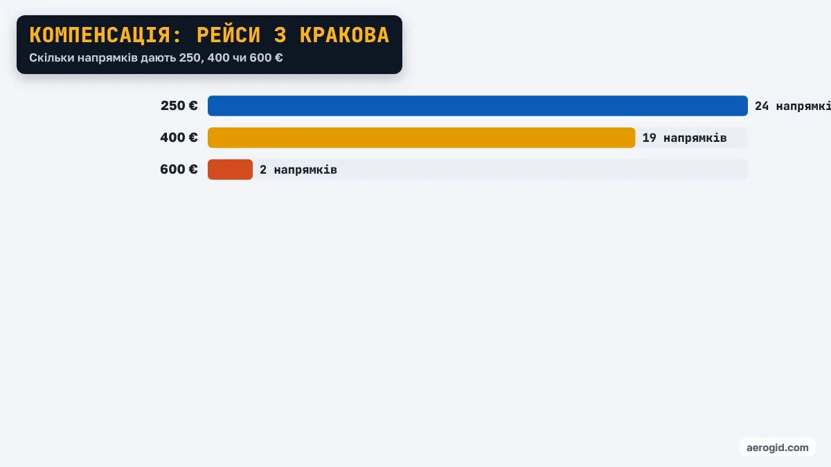 Діаграма: напрямки з аеропорту Кракова за сумою компенсації – 250 €: 24 напрямків, 400 €: 19 напрямків, 600 €: 2 напрямків.