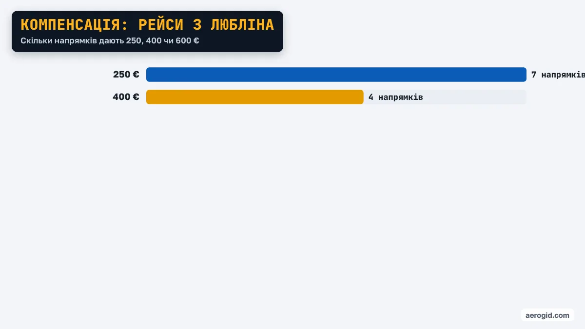 Діаграма: напрямки з аеропорту Любліна за сумою компенсації – 250 €: 7 напрямків, 400 €: 4 напрямків.