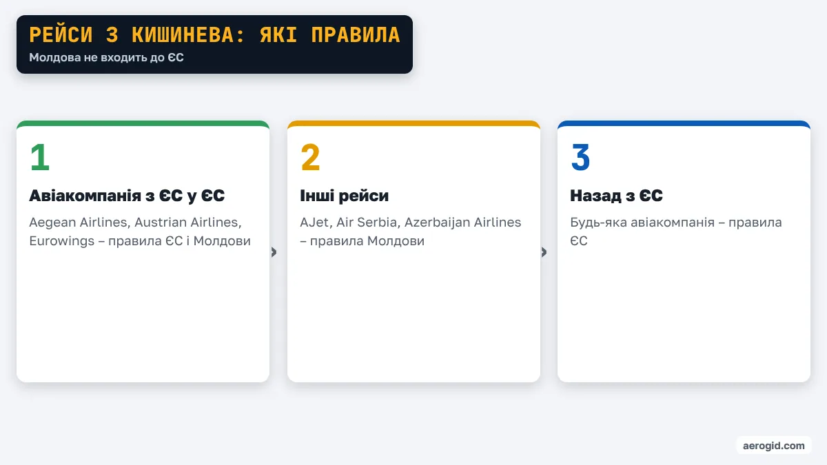 Схема правил для рейсів з Кишинева: авіакомпанії з ЄС – правила ЄС і Молдови, інші – правила Молдови, зворотні рейси з ЄС – правила ЄС.