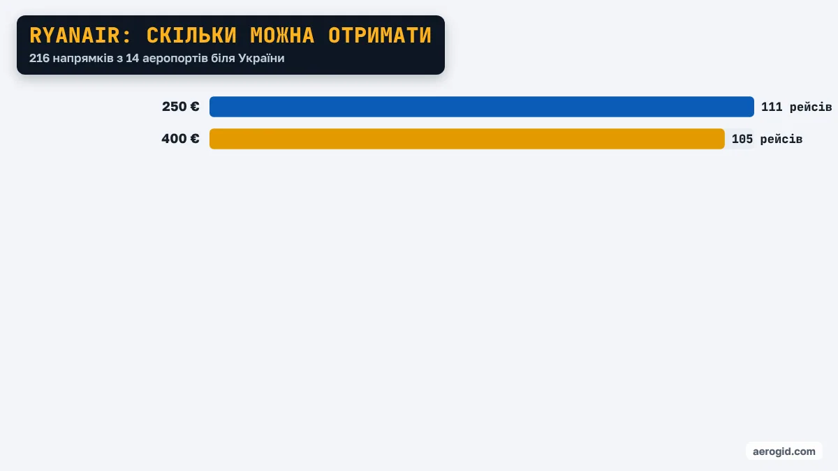 Діаграма: рейси Ryanair з аеропортів біля України за сумою компенсації – 250 €: 111 рейсів, 400 €: 105 рейсів.