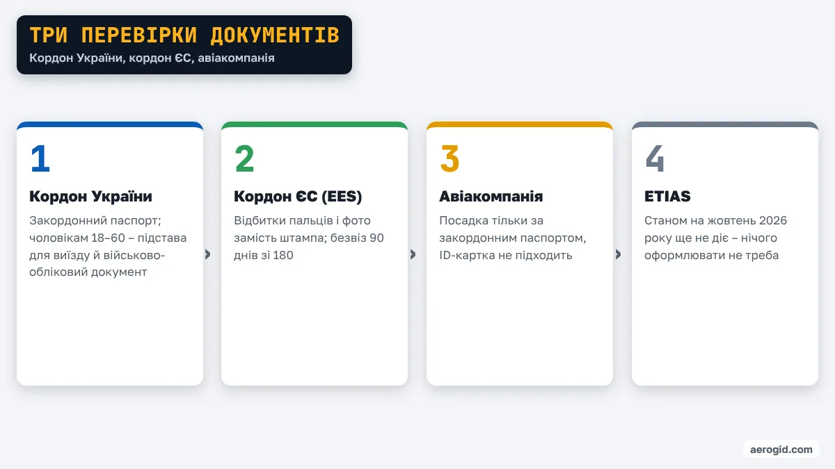 Схема: кордон України, кордон ЄС із системою EES, перевірка в авіакомпанії, ETIAS ще не діє.