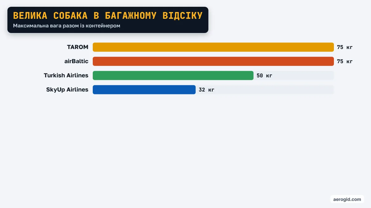 Діаграма максимальної ваги собаки з контейнером у багажному відсіку: TAROM 75 кг, airBaltic 75 кг, Turkish Airlines 50 кг, SkyUp Airlines 32 кг.