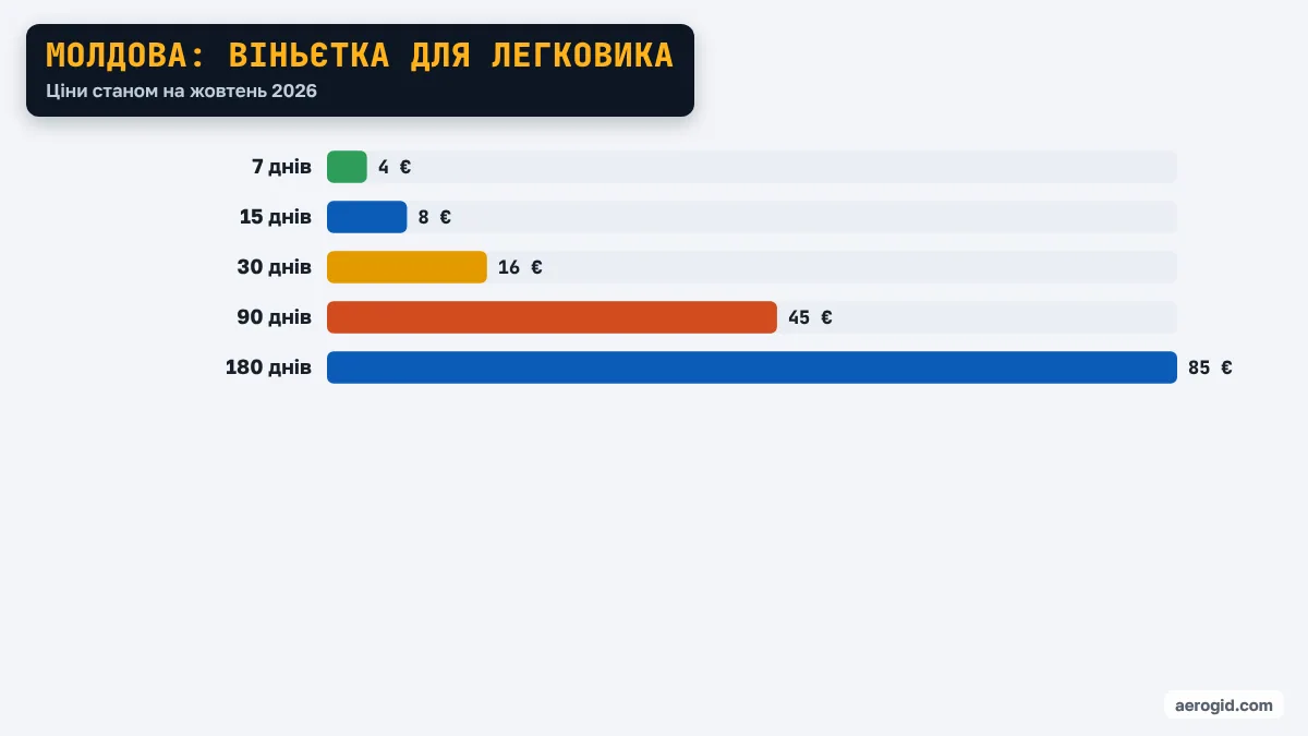 Діаграма цін на віньєтку в країні Молдова: 7 днів – 4 €, 15 днів – 8 €, 30 днів – 16 €, 90 днів – 45 €, 180 днів – 85 €.