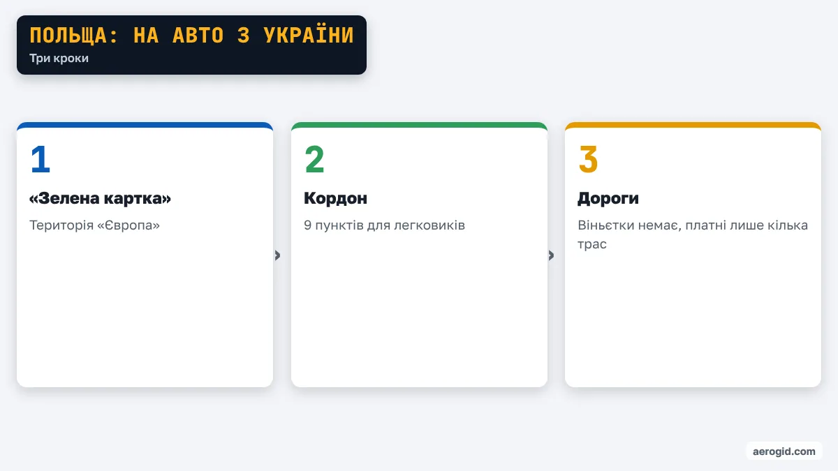 Схема поїздки на авто в країну Польща: «Зелена картка», кордон, дороги.