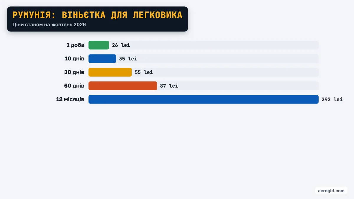 Діаграма цін на віньєтку в країні Румунія: 1 доба – 26 lei, 10 днів – 35 lei, 30 днів – 55 lei, 60 днів – 87 lei, 12 місяців – 292 lei.