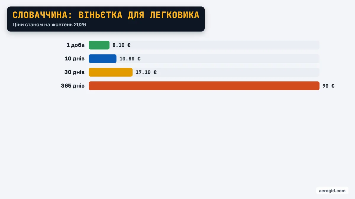 Діаграма цін на віньєтку в країні Словаччина: 1 доба – 8.10 €, 10 днів – 10.80 €, 30 днів – 17.10 €, 365 днів – 90 €.