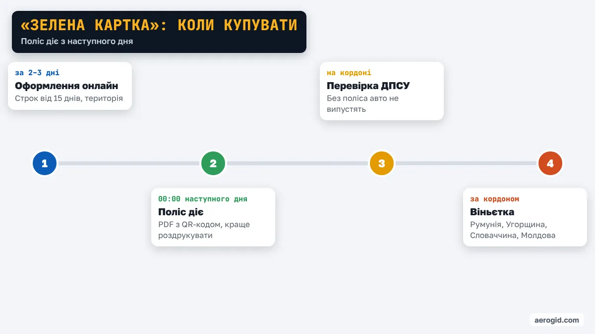 Шкала часу: оформити «Зелену картку» за кілька днів, поліс діє з 00:00 наступного дня, перевірка на кордоні, віньєтка за кордоном.