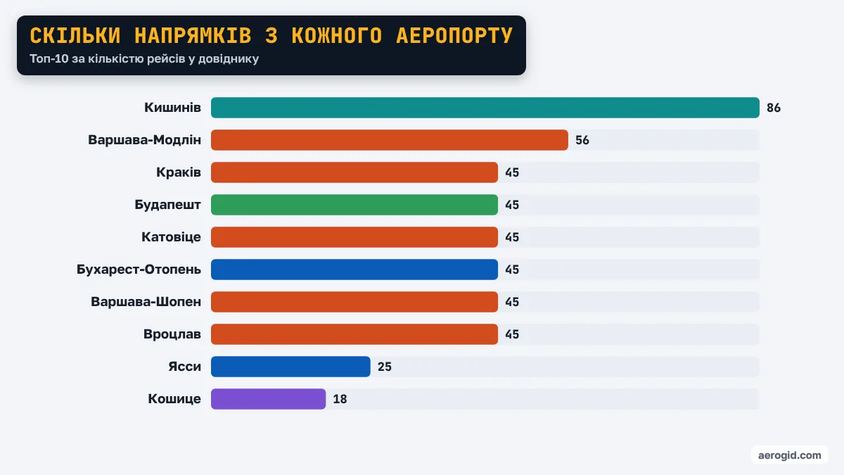 Діаграма: найбільше напрямків – Кишинів 86, Варшава-Модлін 56, Краків 45, Будапешт 45.