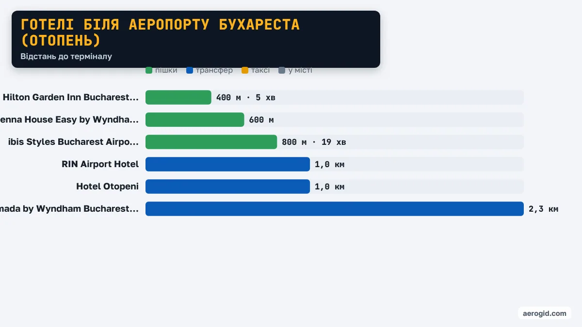 Діаграма відстаней від готелів до терміналу аеропорту Бухареста (Отопень): Hilton Garden Inn Bucharest Airport 400 м · 5 хв, Vienna House Easy by Wyndham Bucharest Airport 600 м, ibis Styles Bucharest Airport 800 м · 19 хв, RIN Airport Hotel 1,0 км, Hotel Otopeni 1,0 км, Ramada by Wyndham Bucharest Otopeni Airport 2,3 км.