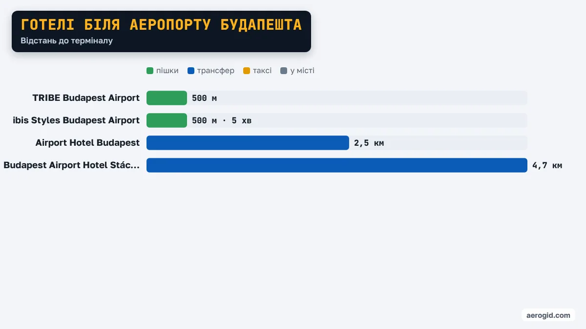 Діаграма відстаней від готелів до терміналу аеропорту Будапешта: TRIBE Budapest Airport 500 м, ibis Styles Budapest Airport 500 м · 5 хв, Airport Hotel Budapest 2,5 км, Budapest Airport Hotel Stáció Wellness & Conference 4,7 км.