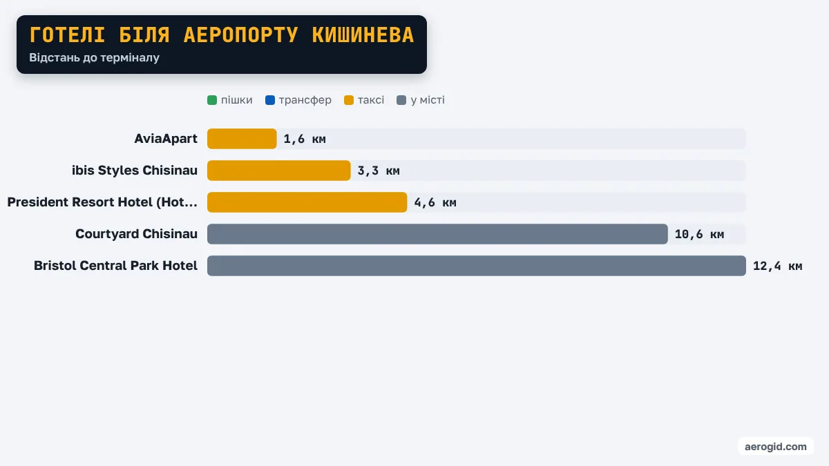 Діаграма відстаней від готелів до терміналу аеропорту Кишинева: AviaApart 1,6 км, ibis Styles Chisinau 3,3 км, President Resort Hotel (Hotel Prezident) 4,6 км, Courtyard Chisinau 10,6 км, Bristol Central Park Hotel 12,4 км.