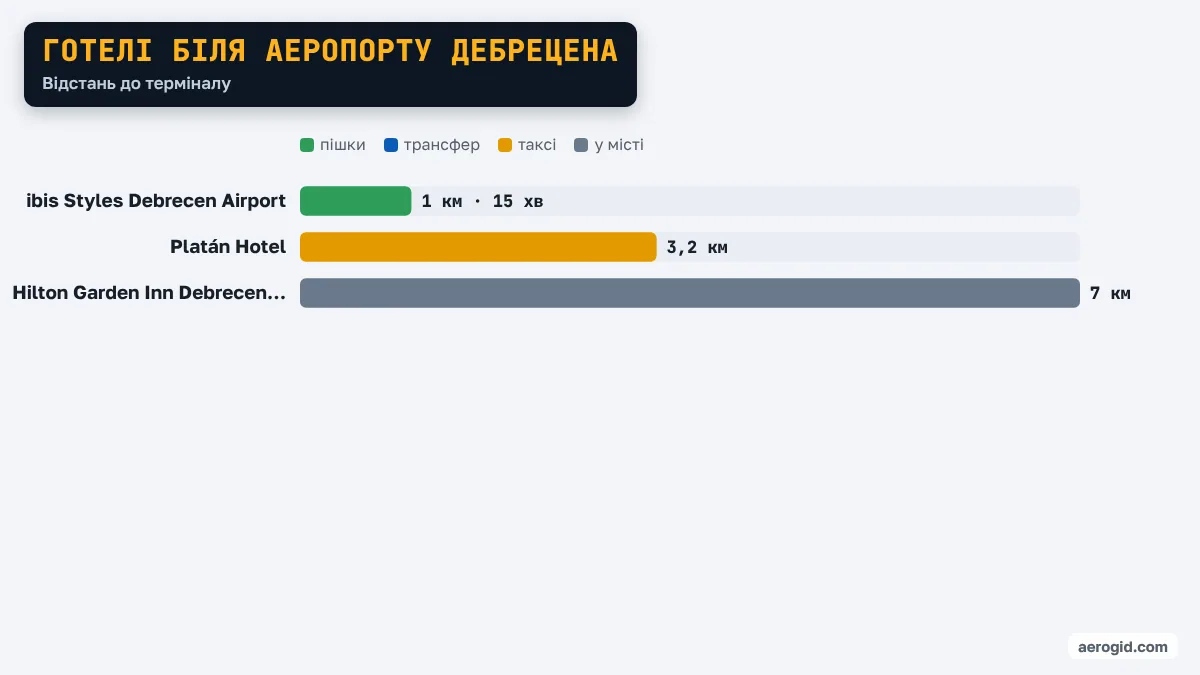 Діаграма відстаней від готелів до терміналу аеропорту Дебрецена: ibis Styles Debrecen Airport 1 км · 15 хв, Platán Hotel 3,2 км, Hilton Garden Inn Debrecen City Center 7 км.