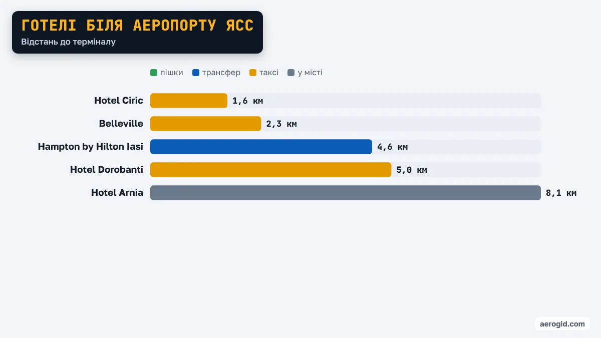 Діаграма відстаней від готелів до терміналу аеропорту Ясс: Hotel Ciric 1,6 км, Belleville 2,3 км, Hampton by Hilton Iasi 4,6 км, Hotel Dorobanti 5,0 км, Hotel Arnia 8,1 км.