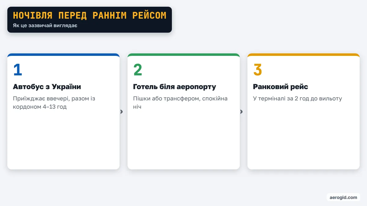Схема: вечірній автобус з України, ночівля в готелі біля аеропорту, ранковий рейс.