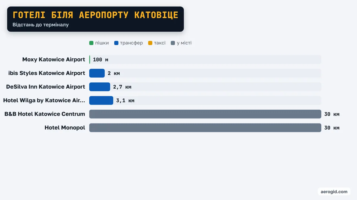 Діаграма відстаней від готелів до терміналу аеропорту Катовіце: Moxy Katowice Airport 100 м, ibis Styles Katowice Airport 2 км, DeSilva Inn Katowice Airport 2,7 км, Hotel Wilga by Katowice Airport 3,1 км, B&B Hotel Katowice Centrum 30 км, Hotel Monopol 30 км.