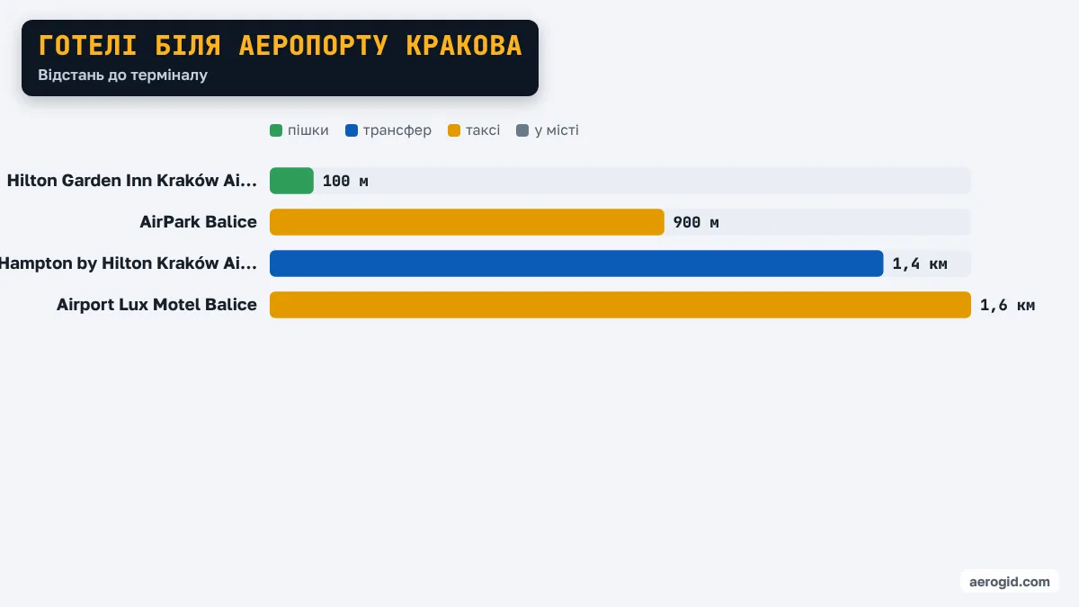 Діаграма відстаней від готелів до терміналу аеропорту Кракова: Hilton Garden Inn Kraków Airport 100 м, AirPark Balice 900 м, Hampton by Hilton Kraków Airport 1,4 км, Airport Lux Motel Balice 1,6 км.