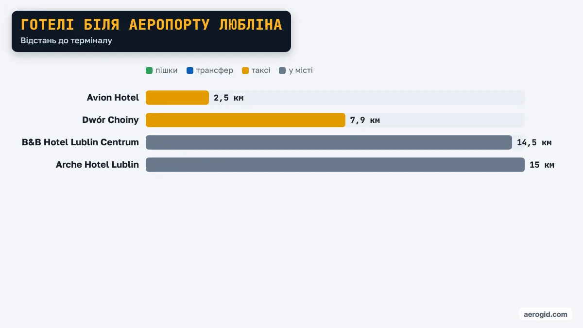 Діаграма відстаней від готелів до терміналу аеропорту Любліна: Avion Hotel 2,5 км, Dwór Choiny 7,9 км, B&B Hotel Lublin Centrum 14,5 км, Arche Hotel Lublin 15 км.