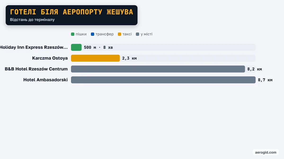 Діаграма відстаней від готелів до терміналу аеропорту Жешува: Holiday Inn Express Rzeszów Airport 500 м · 8 хв, Karczma Ostoya 2,3 км, B&B Hotel Rzeszów Centrum 8,2 км, Hotel Ambasadorski 8,7 км.
