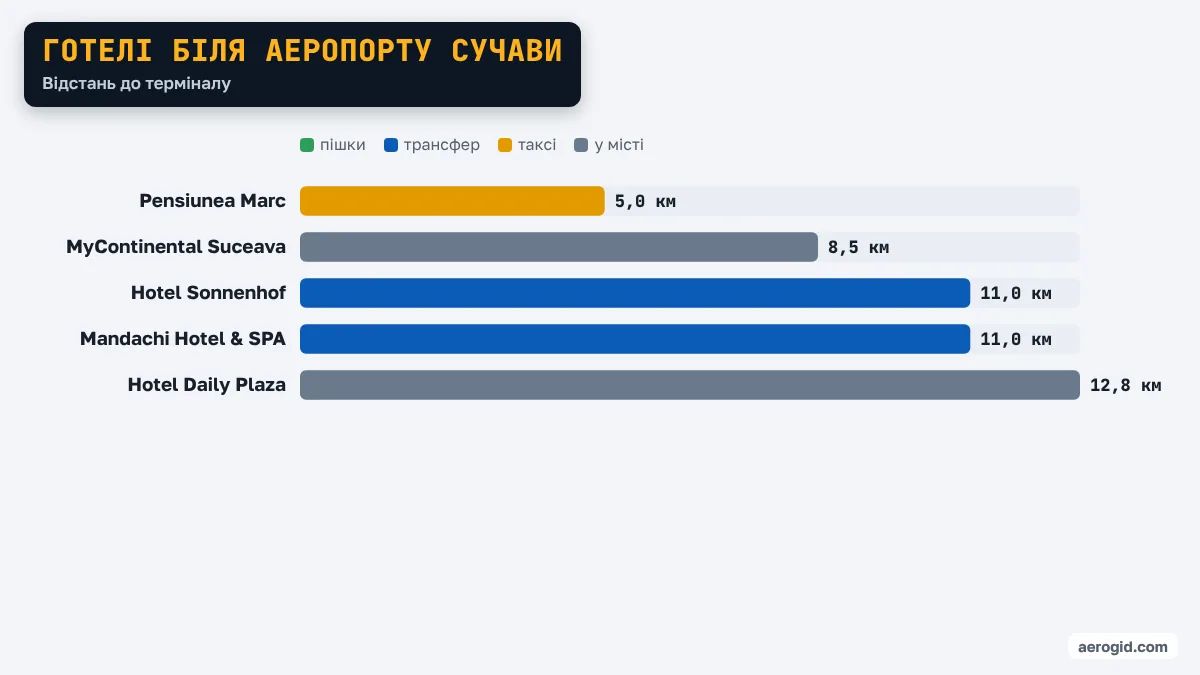 Діаграма відстаней від готелів до терміналу аеропорту Сучави: Pensiunea Marc 5,0 км, MyContinental Suceava 8,5 км, Hotel Sonnenhof 11,0 км, Mandachi Hotel & SPA 11,0 км, Hotel Daily Plaza 12,8 км.