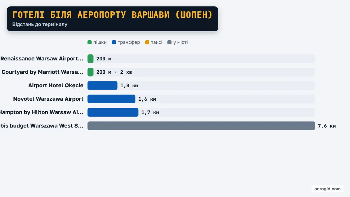 Діаграма відстаней від готелів до терміналу аеропорту Варшави (Шопен): Renaissance Warsaw Airport Hotel 200 м, Courtyard by Marriott Warsaw Airport 200 м · 2 хв, Airport Hotel Okęcie 1,0 км, Novotel Warszawa Airport 1,6 км, Hampton by Hilton Warsaw Airport 1,7 км, ibis budget Warszawa West Station (ex Reduta) 7,6 км.