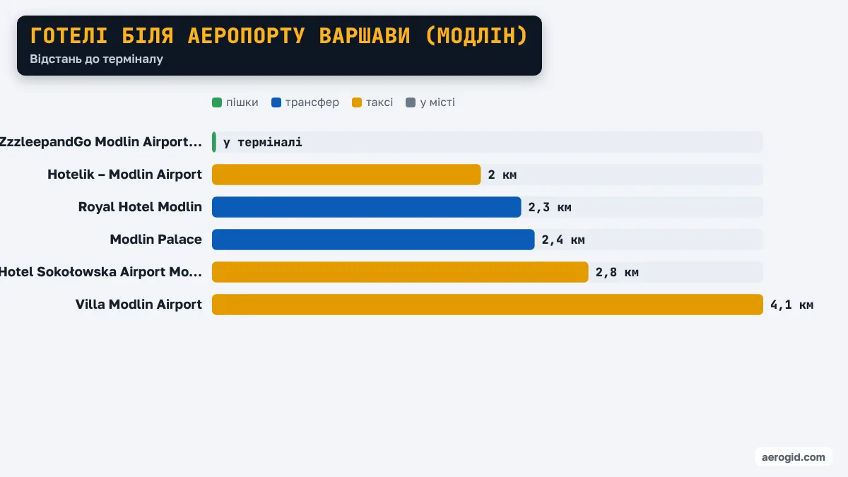 Діаграма відстаней від готелів до терміналу аеропорту Варшави (Модлін): ZzzleepandGo Modlin Airport WMI у терміналі, Hotelik – Modlin Airport 2 км, Royal Hotel Modlin 2,3 км, Modlin Palace 2,4 км, Hotel Sokołowska Airport Modlin 2,8 км, Villa Modlin Airport 4,1 км.