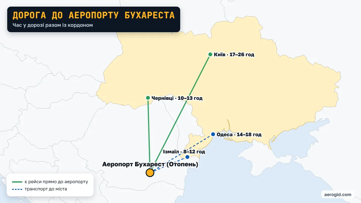Карта: як доїхати з України до аеропорту Бухареста – Чернівці 10–13 год; Одеса 14–18 год; Київ 17–26 год; Ізмаїл 8–12 год.