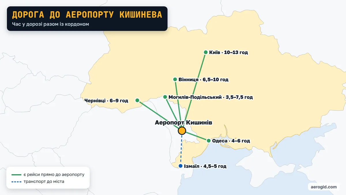 Карта: як доїхати з України до аеропорту Кишинева – Одеса 4–6 год; Чернівці 6–9 год; Вінниця 6,5–10 год; Київ 10–13 год; Ізмаїл 4,5–5 год; Могилів-Подільський 3,5–7,5 год.