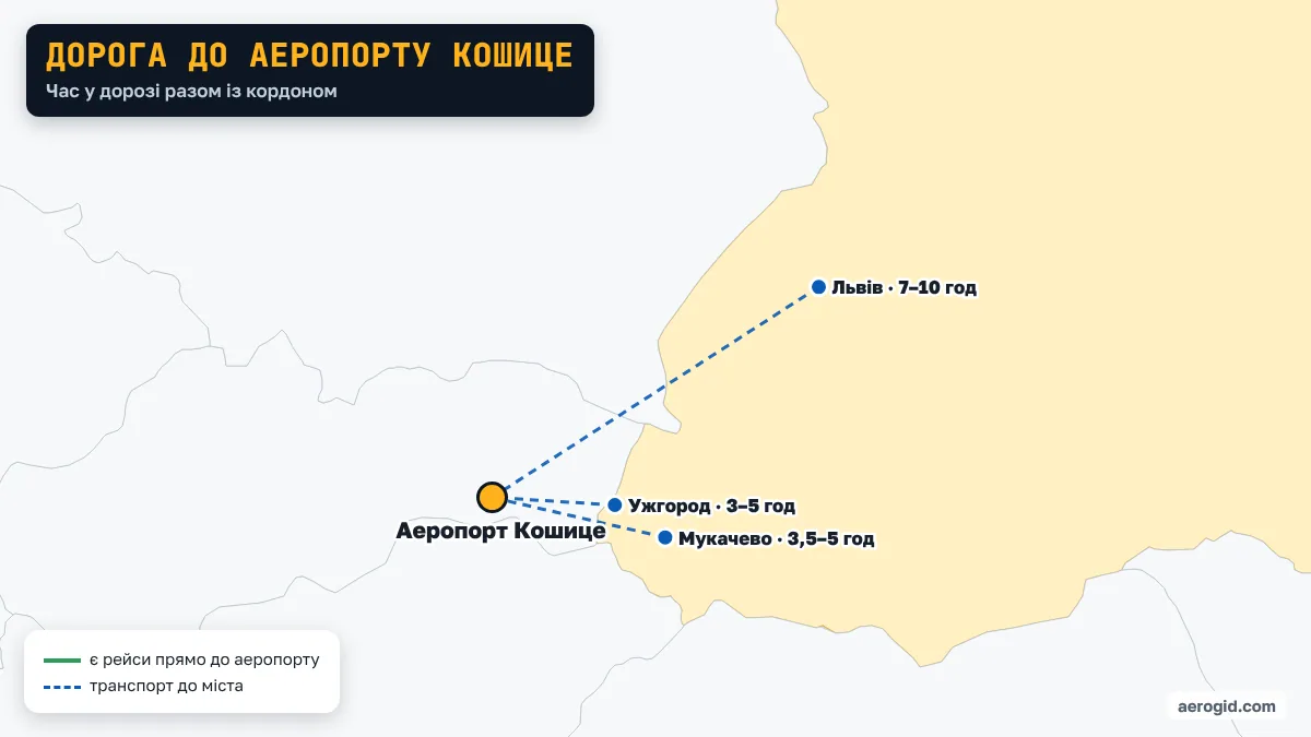 Карта: як доїхати з України до аеропорту Кошице – Ужгород 3–5 год; Мукачево 3,5–5 год; Львів 7–10 год.