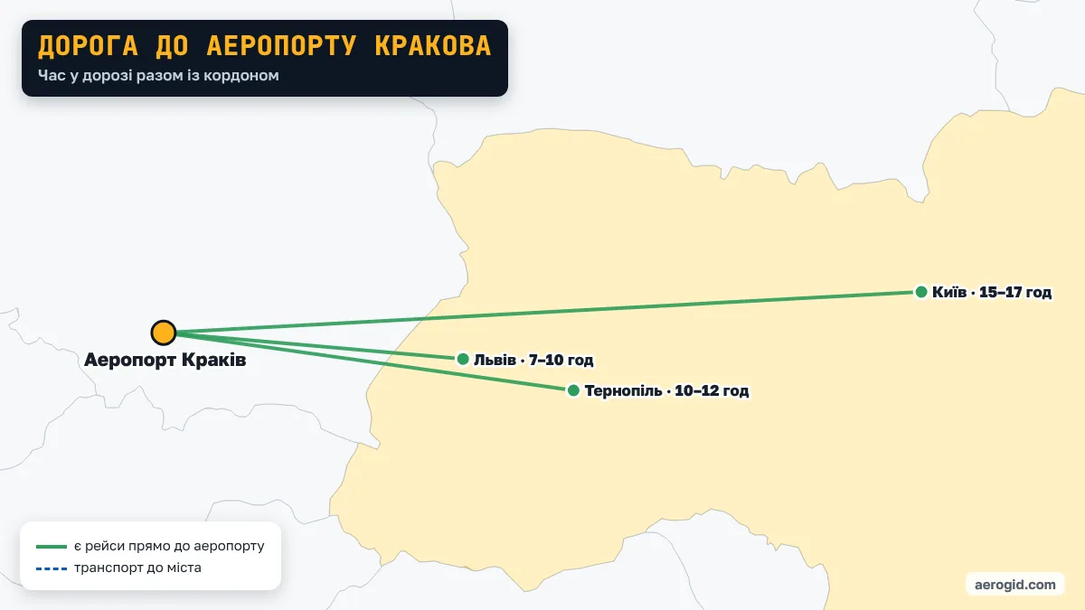 Карта: як доїхати з України до аеропорту Кракова – Львів 7–10 год; Тернопіль 10–12 год; Київ 15–17 год.