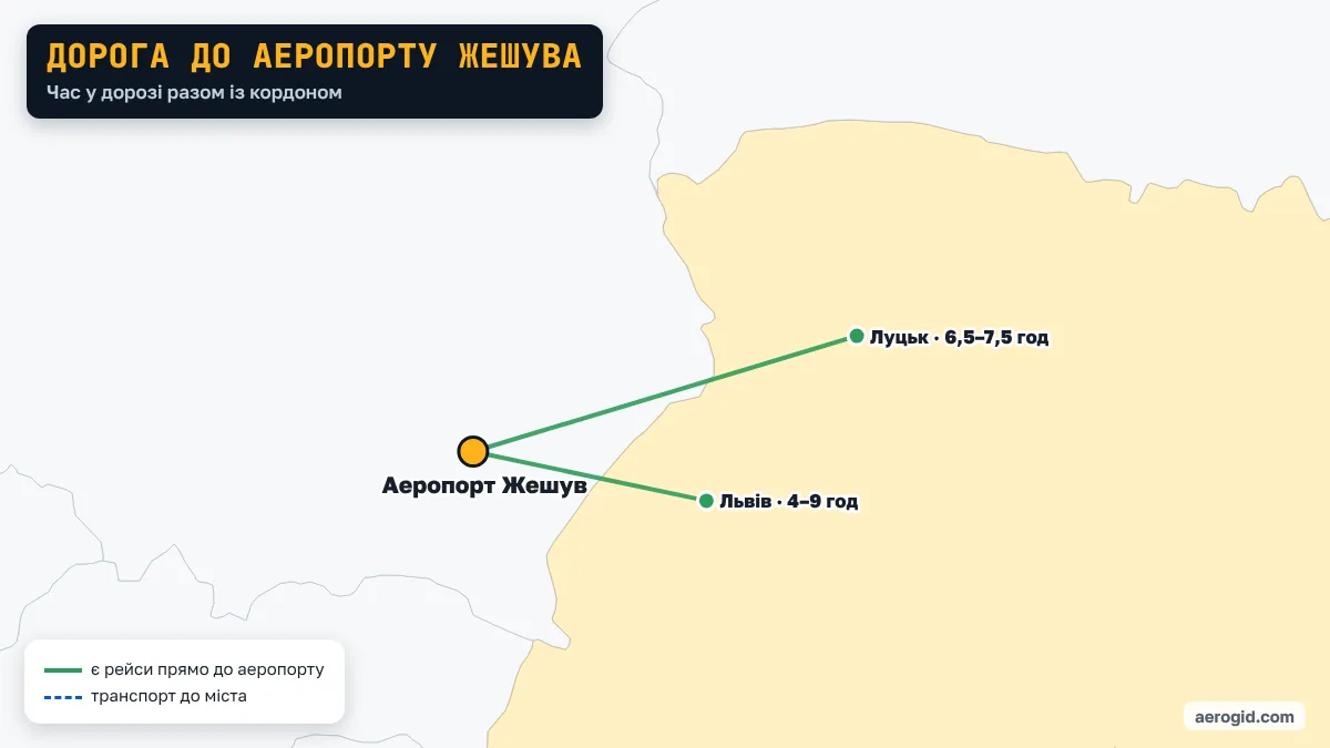 Карта: як доїхати з України до аеропорту Жешува – Львів 4–9 год; Луцьк 6,5–7,5 год.