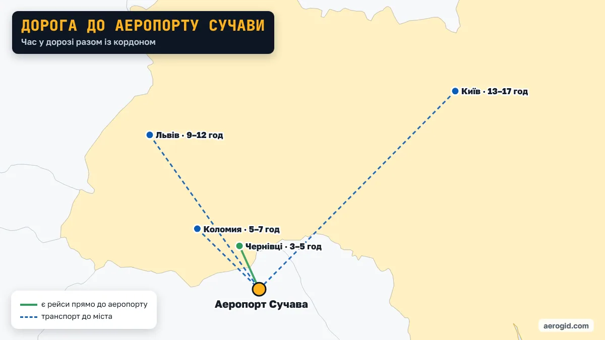Карта: як доїхати з України до аеропорту Сучави – Чернівці 3–5 год; Львів 9–12 год; Київ 13–17 год; Коломия 5–7 год.
