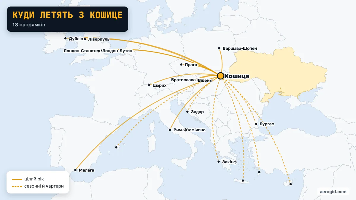 Карта рейсів з аеропорту Кошице: 18 напрямків, найдальші – Малага, Дублін, Ліверпуль.