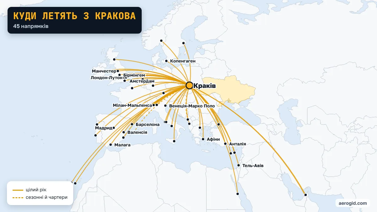Карта рейсів з аеропорту Кракова: 45 напрямків, найдальші – Шарджа, Дубай, Тенерифе-Південний.