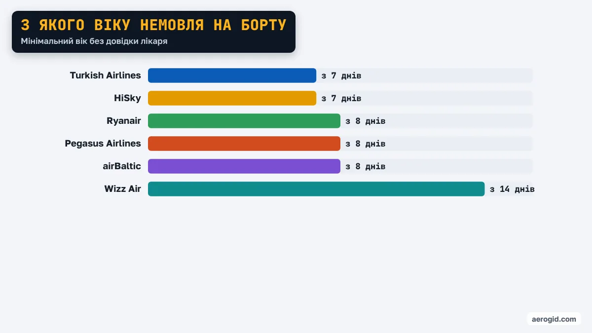 Діаграма мінімального віку немовляти для перельоту: Turkish Airlines з 7 днів, HiSky з 7 днів, Ryanair з 8 днів, Pegasus Airlines з 8 днів, airBaltic з 8 днів, Wizz Air з 14 днів.