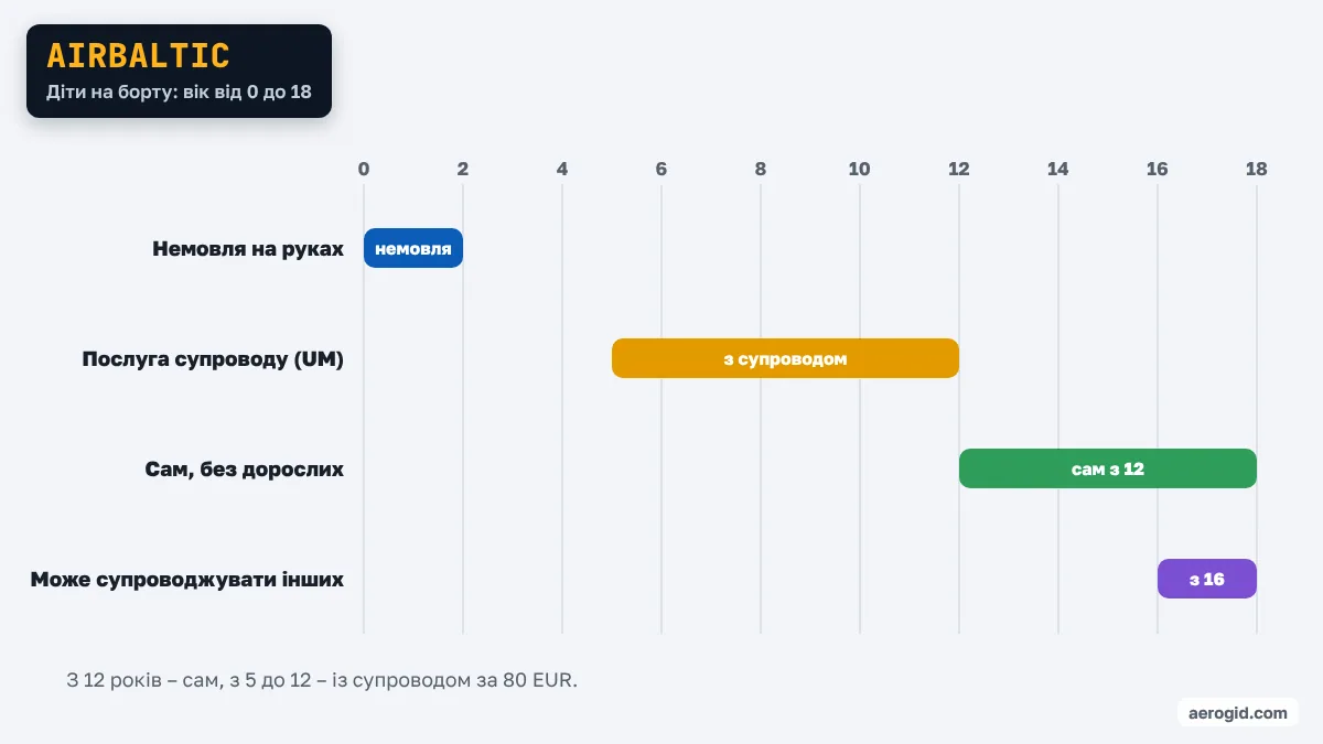 Шкала віку дитини в airBaltic: сам – з 12 років, супровід – 5–11 років, супровідник від 16 років.