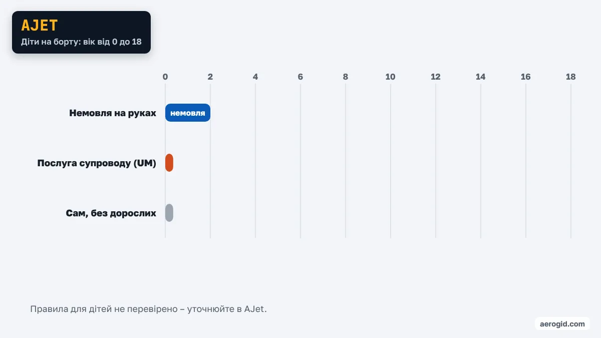 Правила AJet для дітей потрібно уточнити в авіакомпанії.