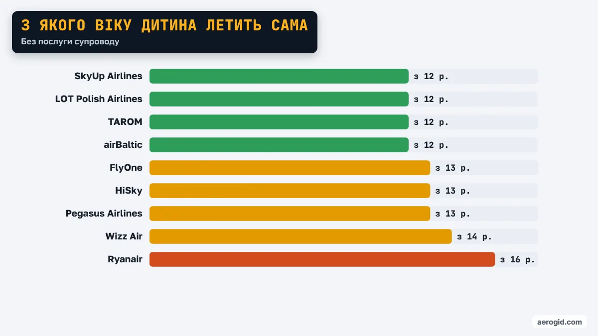 Діаграма мінімального віку для самостійного перельоту: SkyUp Airlines з 12 р., LOT Polish Airlines з 12 р., TAROM з 12 р., airBaltic з 12 р., FlyOne з 13 р., HiSky з 13 р., Pegasus Airlines з 13 р., Wizz Air з 14 р., Ryanair з 16 р..