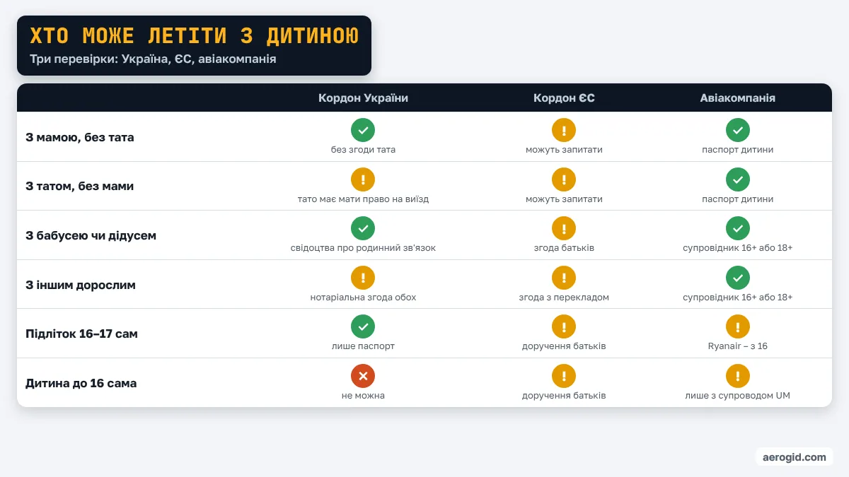 Таблиця: що потрібно на кордоні України, кордоні ЄС і в авіакомпанії залежно від того, хто супроводжує дитину.