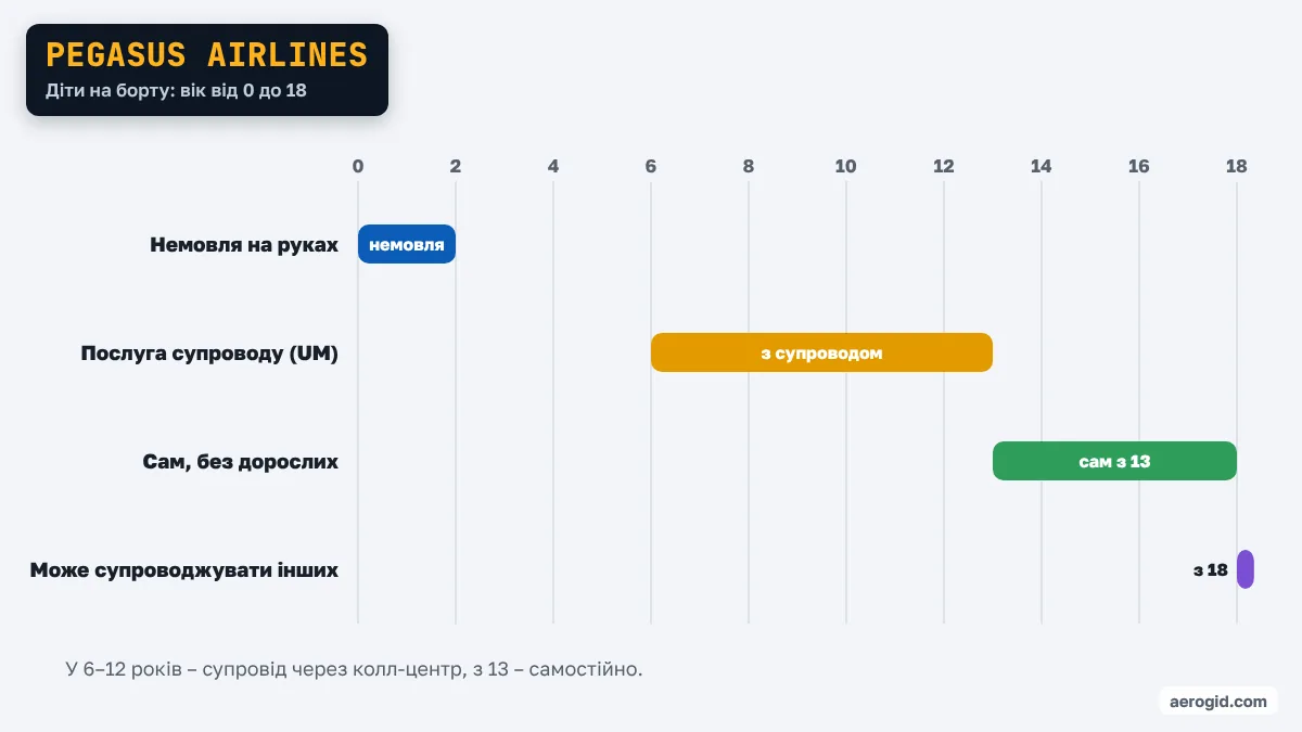 Шкала віку дитини в Pegasus Airlines: сам – з 13 років, супровід – 6–12 років, супровідник від 18 років.