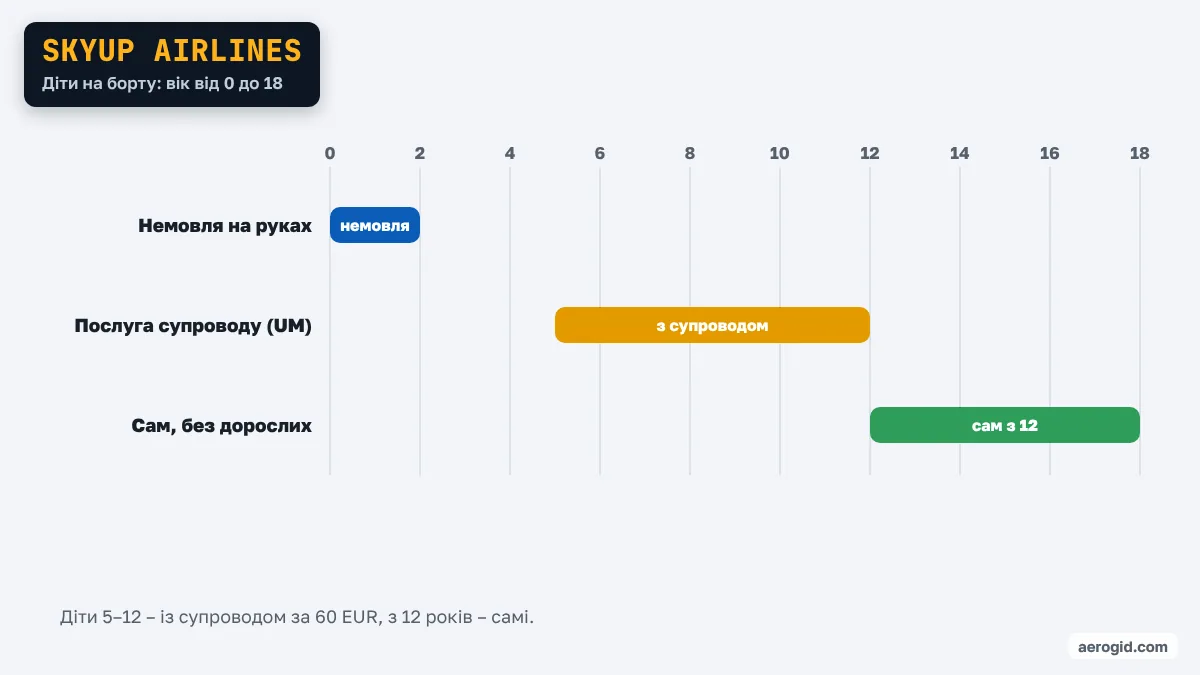 Шкала віку дитини в SkyUp Airlines: сам – з 12 років, супровід – 5–11 років.
