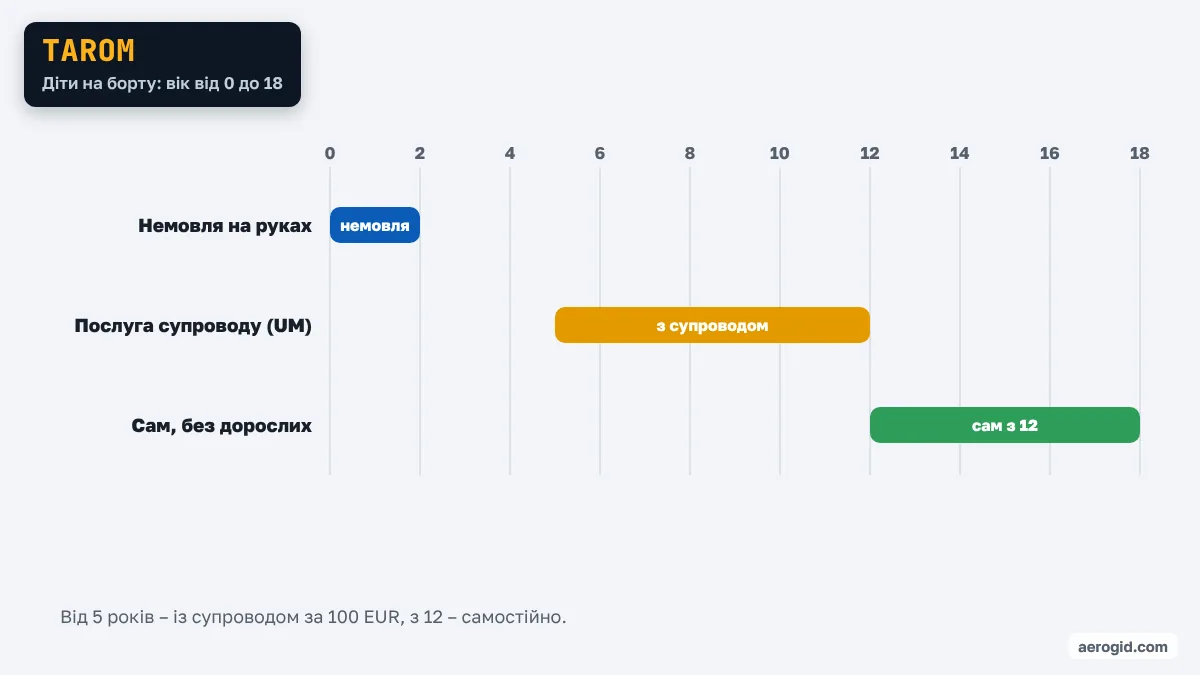 Шкала віку дитини в TAROM: сам – з 12 років, супровід – 5–11 років.