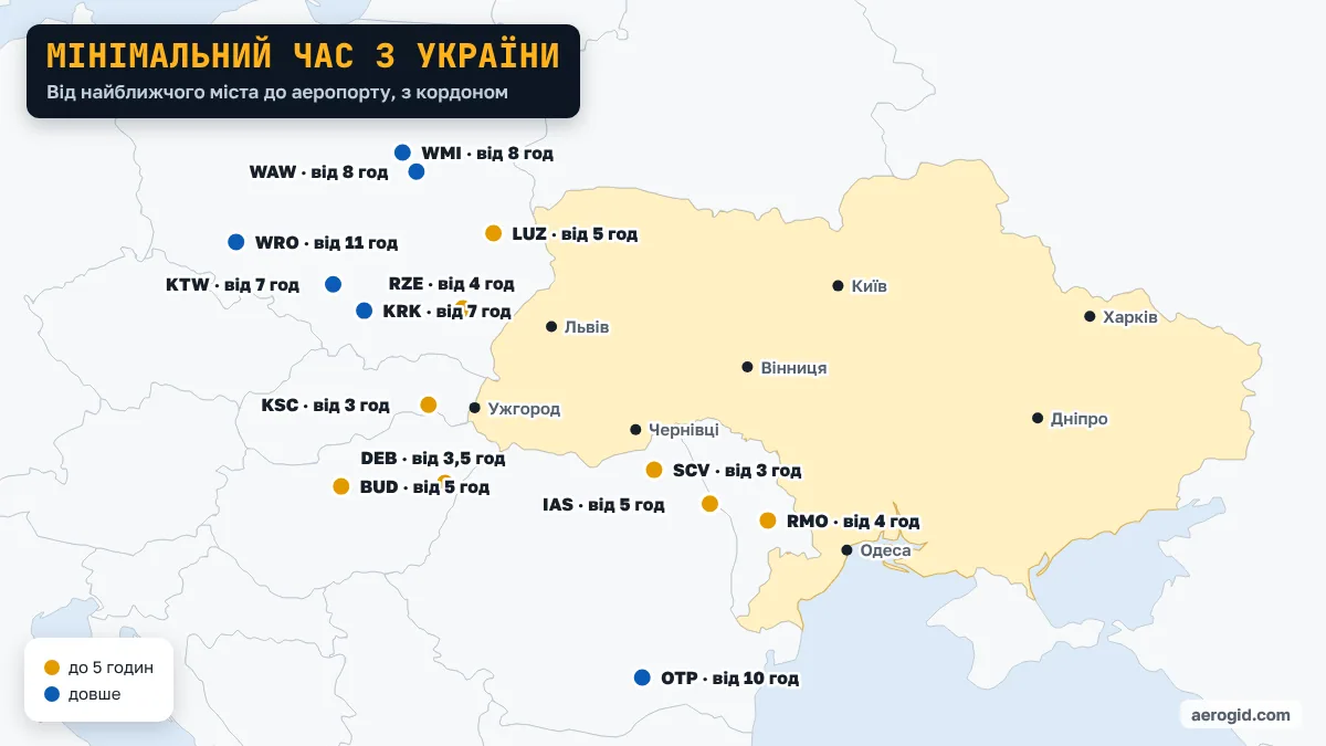 Карта аеропортів з мінімальним часом дороги з України: RMO · від 4 год, KRK · від 7 год, BUD · від 5 год, RZE · від 4 год, SCV · від 3 год, KTW · від 7 год, OTP · від 10 год, IAS · від 5 год, WMI · від 8 год, WAW · від 8 год, LUZ · від 5 год, KSC · від 3 год, WRO · від 11 год, DEB · від 3,5 год.