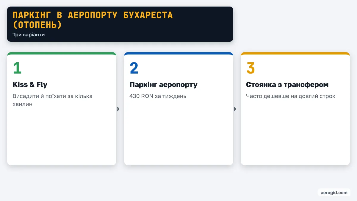 Схема варіантів паркінгу в аеропорту Бухареста (Отопень): Kiss & Fly, офіційний паркінг, стоянка з трансфером.